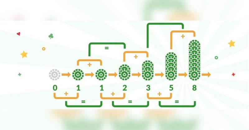 Dùng chiến lược Fibonacci để kiểm soát rủi ro